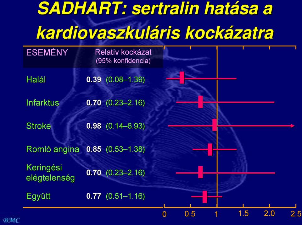 23 2.16) Stroke 0.98 (0.14 6.