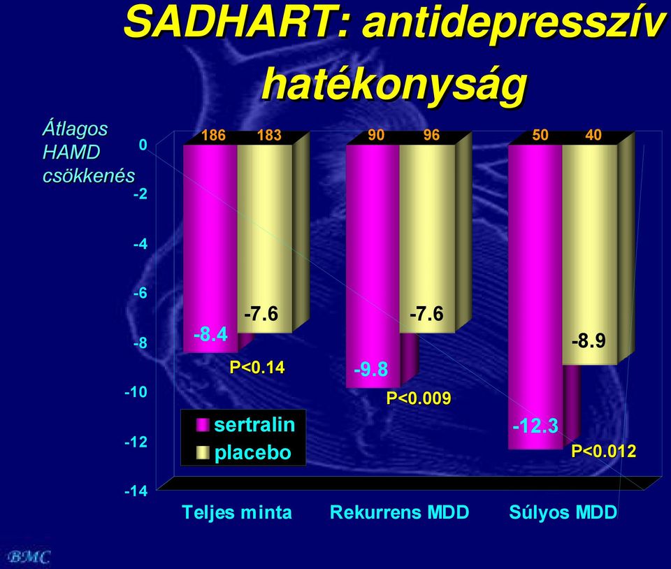 4-7.6 P<0.14-9.8 sertralin placebo -7.6 P<0.009-12.