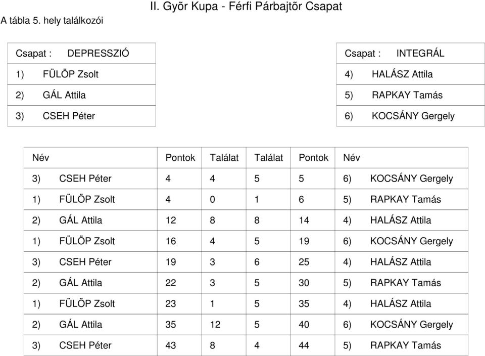 ) CSEH Péter ) KOCSÁNY Gergely ) CSEH Péter ) KOCSÁNY Gergely ) FÜLÖP Zsolt 0 ) RAPKAY Tamás ) GÁL Attila )