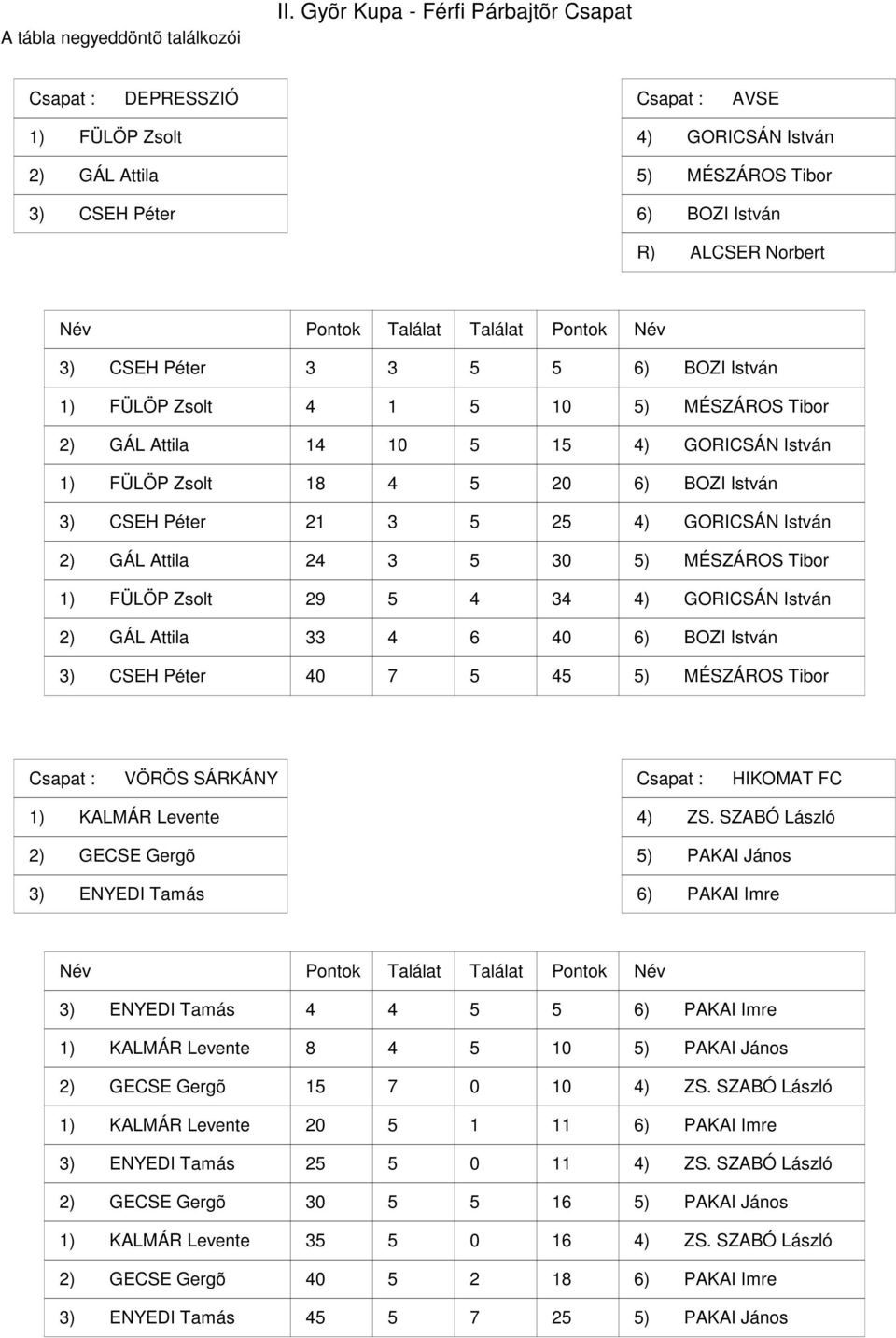 0 ) MÉSZÁROS Tibor ) GÁL Attila 0 ) GORICSÁN István ) FÜLÖP Zsolt 0 ) BOZI István ) CSEH Péter ) GORICSÁN István ) GÁL Attila 0 ) MÉSZÁROS Tibor ) FÜLÖP Zsolt 9 ) GORICSÁN István ) GÁL Attila 0 )