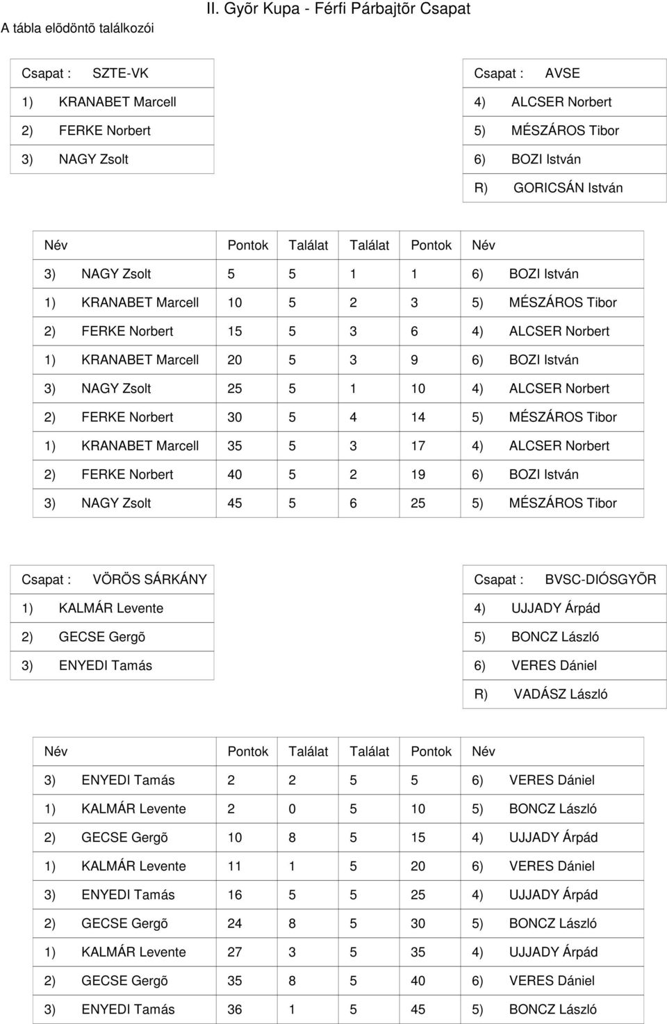 KRANABET Marcell 0 ) MÉSZÁROS Tibor ) FERKE Norbert ) ALCSER Norbert ) KRANABET Marcell 0 9 ) BOZI István ) NAGY Zsolt 0 ) ALCSER Norbert ) FERKE Norbert 0 ) MÉSZÁROS Tibor ) KRANABET Marcell )