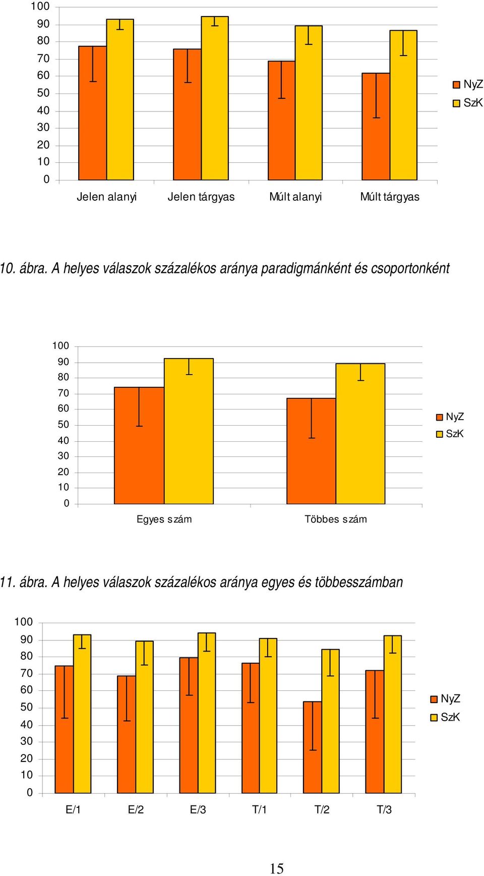 A helyes válaszok százalékos aránya paradigmánként és csoportonként 100 90 80 70 60 50 40 30