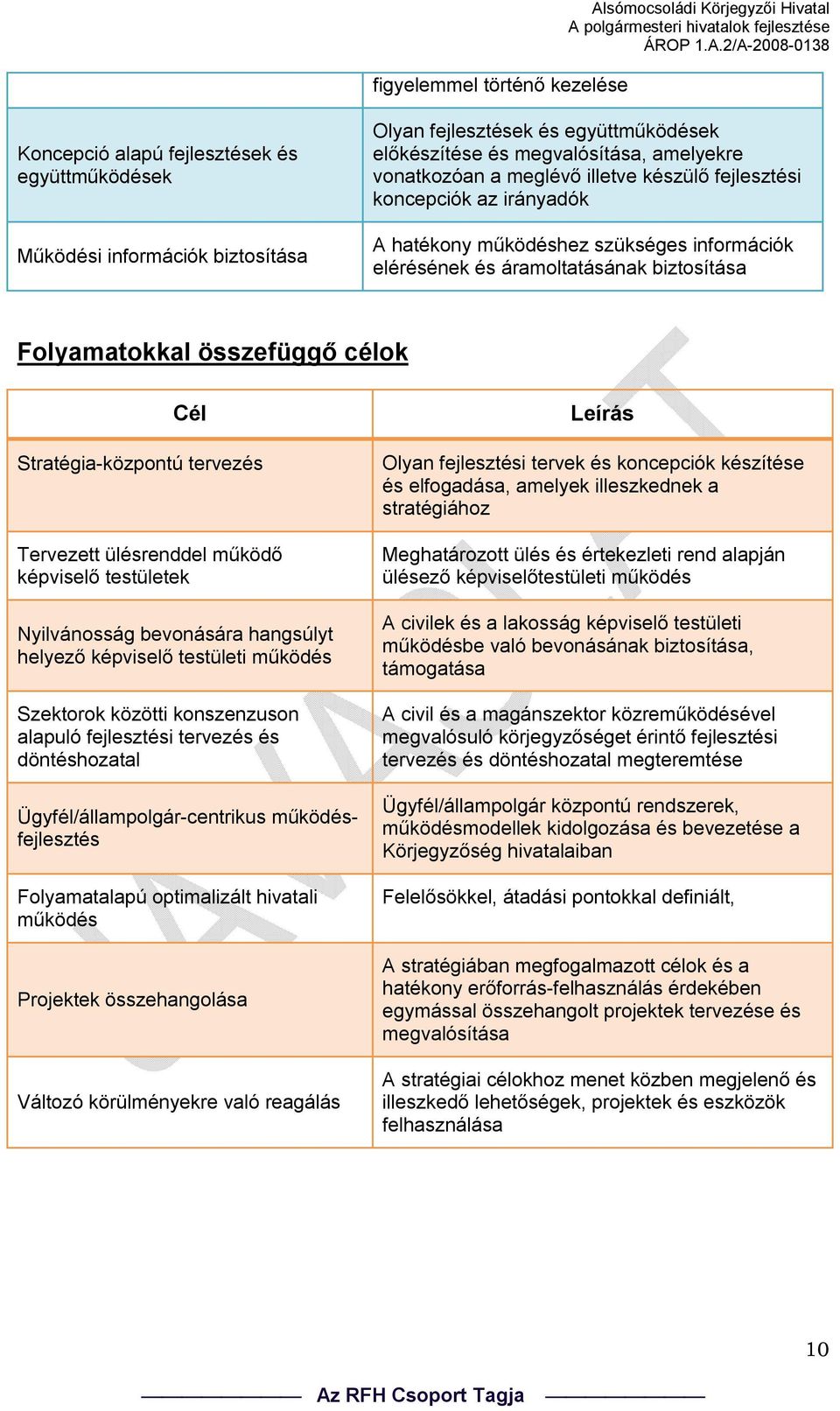 összefüggő célok Cél Stratégia-központú tervezés Tervezett ülésrenddel működő képviselő testületek Nyilvánosság bevonására hangsúlyt helyező képviselő testületi működés Szektorok közötti konszenzuson