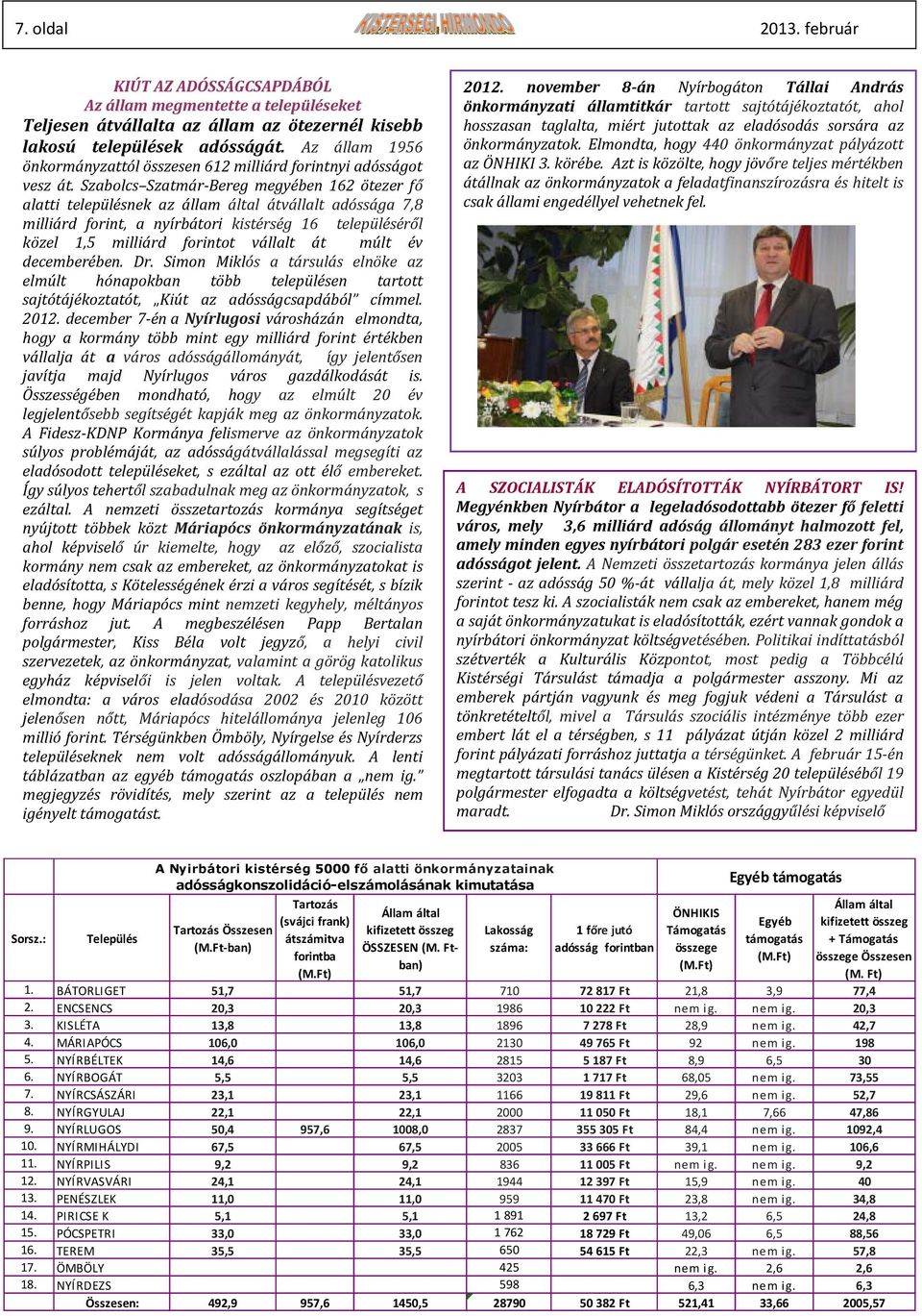 Szabolcs Szatmár-Bereg megyében 162 ötezer fő alatti településnek az állam által átvállalt adóssága 7,8 milliárd forint, a nyírbátori kistérség 16 településéről közel 1,5 milliárd forintot vállalt át