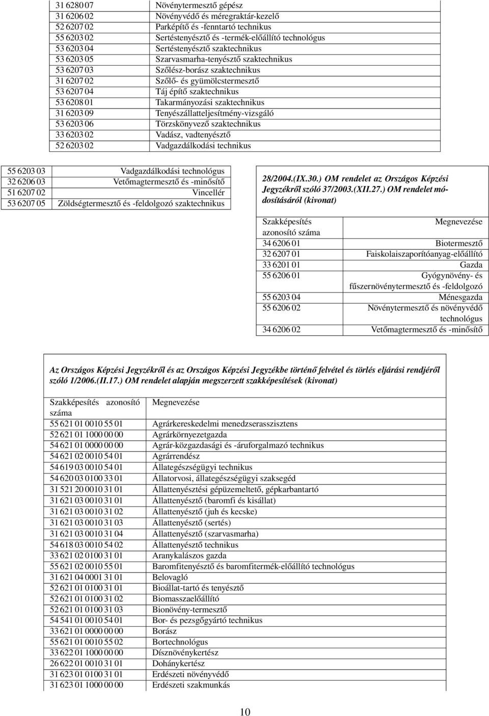 01 Takarmányozási szaktechnikus 31 6203 09 Tenyészállatteljesítmény-vizsgáló 53 6203 06 Törzskönyvező szaktechnikus 33 6203 02 Vadász, vadtenyésztő 52 6203 02 Vadgazdálkodási technikus 55 6203 03