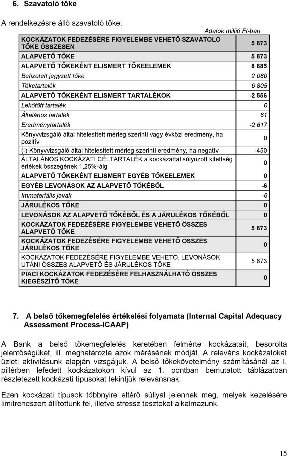 hitelesített mérleg szerinti vagy évközi eredmény, ha pozitív 0 (-) Könyvvizsgáló által hitelesített mérleg szerinti eredmény, ha negatív -450 ÁLTALÁNOS KOCKÁZATI CÉLTARTALÉK a kockázattal súlyozott