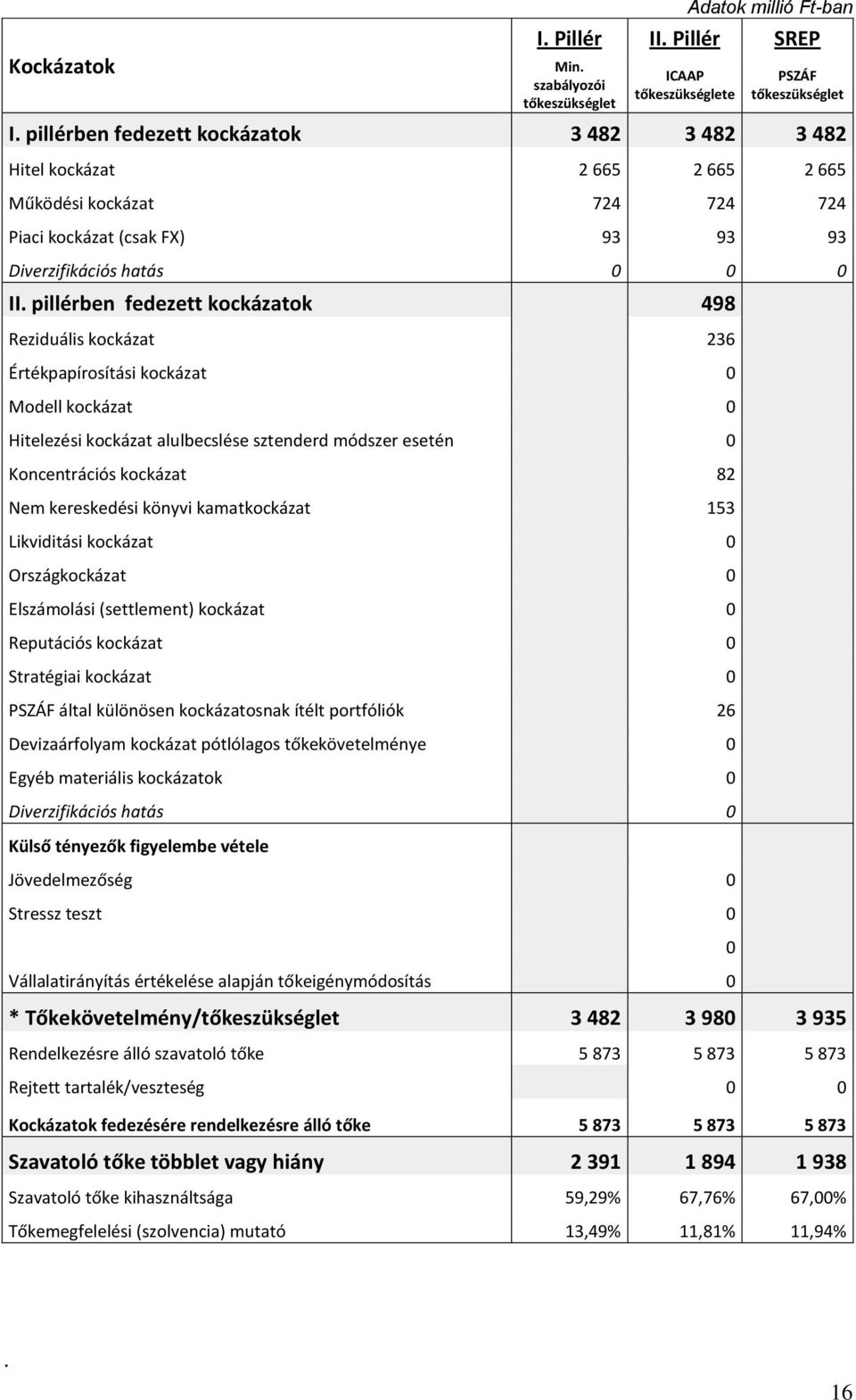 pillérben fedezett kockázatok 498 Reziduális kockázat 236 Értékpapírosítási kockázat 0 Modell kockázat 0 Hitelezési kockázat alulbecslése sztenderd módszer esetén 0 Koncentrációs kockázat 82 Nem