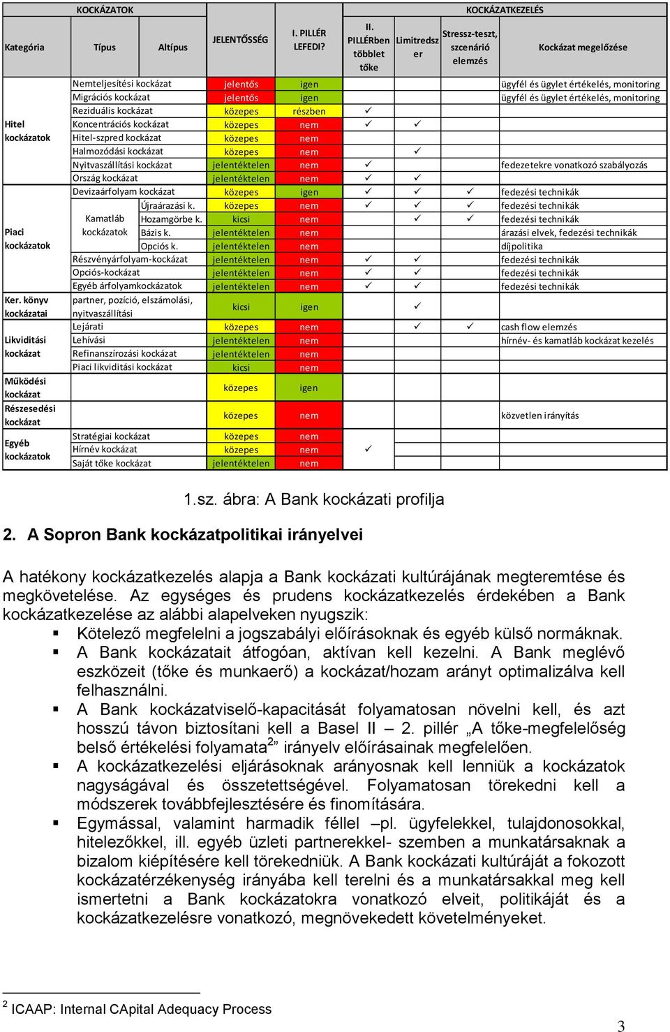 ügyfél és ügylet értékelés, monitoring Reziduális kockázat közepes részben Koncentrációs kockázat közepes nem Hitel-szpred kockázat közepes nem Halmozódási kockázat közepes nem Nyitvaszállítási