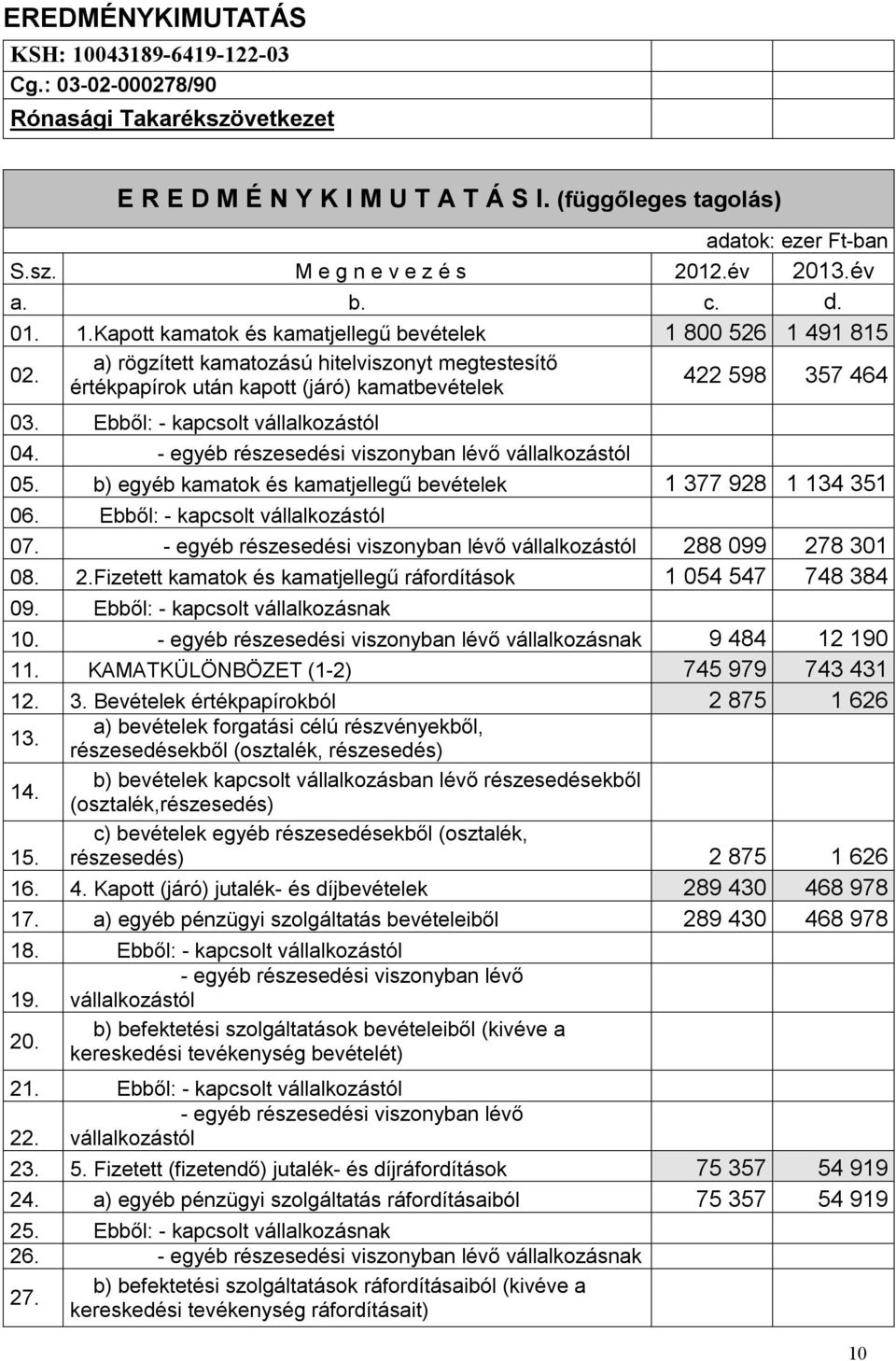 a) rögzített kamatozású hitelviszonyt megtestesítő értékpapírok után kapott (járó) kamatbevételek 422 598 357 464 03. Ebből: - kapcsolt vállalkozástól 04.