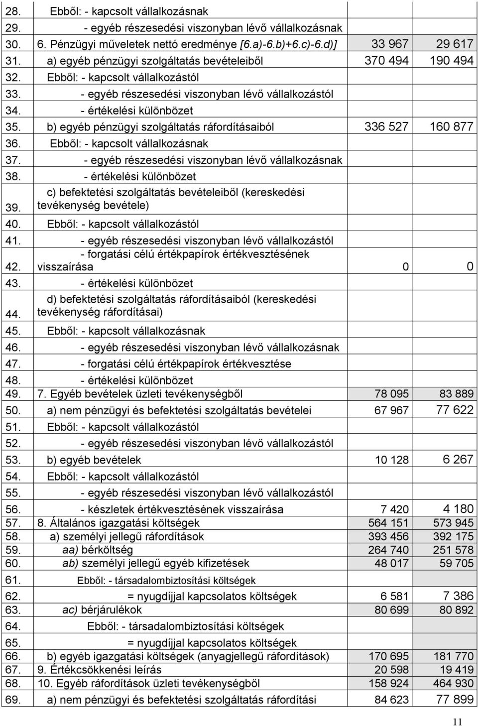 b) egyéb pénzügyi szolgáltatás ráfordításaiból 336 527 160 877 36. Ebből: - kapcsolt vállalkozásnak 37. - egyéb részesedési viszonyban lévő vállalkozásnak 38.