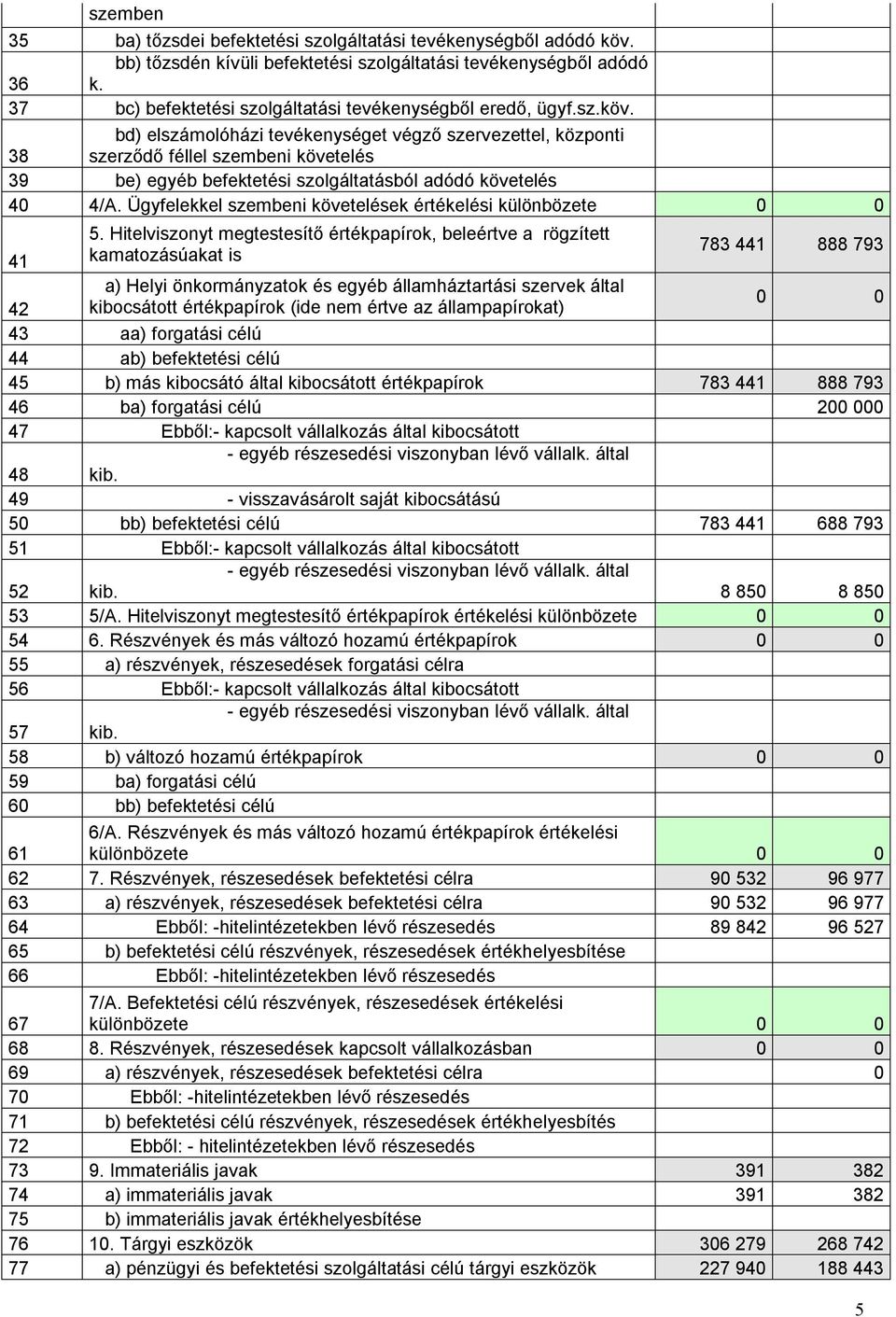 bd) elszámolóházi tevékenységet végző szervezettel, központi 38 szerződő féllel szembeni követelés 39 be) egyéb befektetési szolgáltatásból adódó követelés 40 4/A.