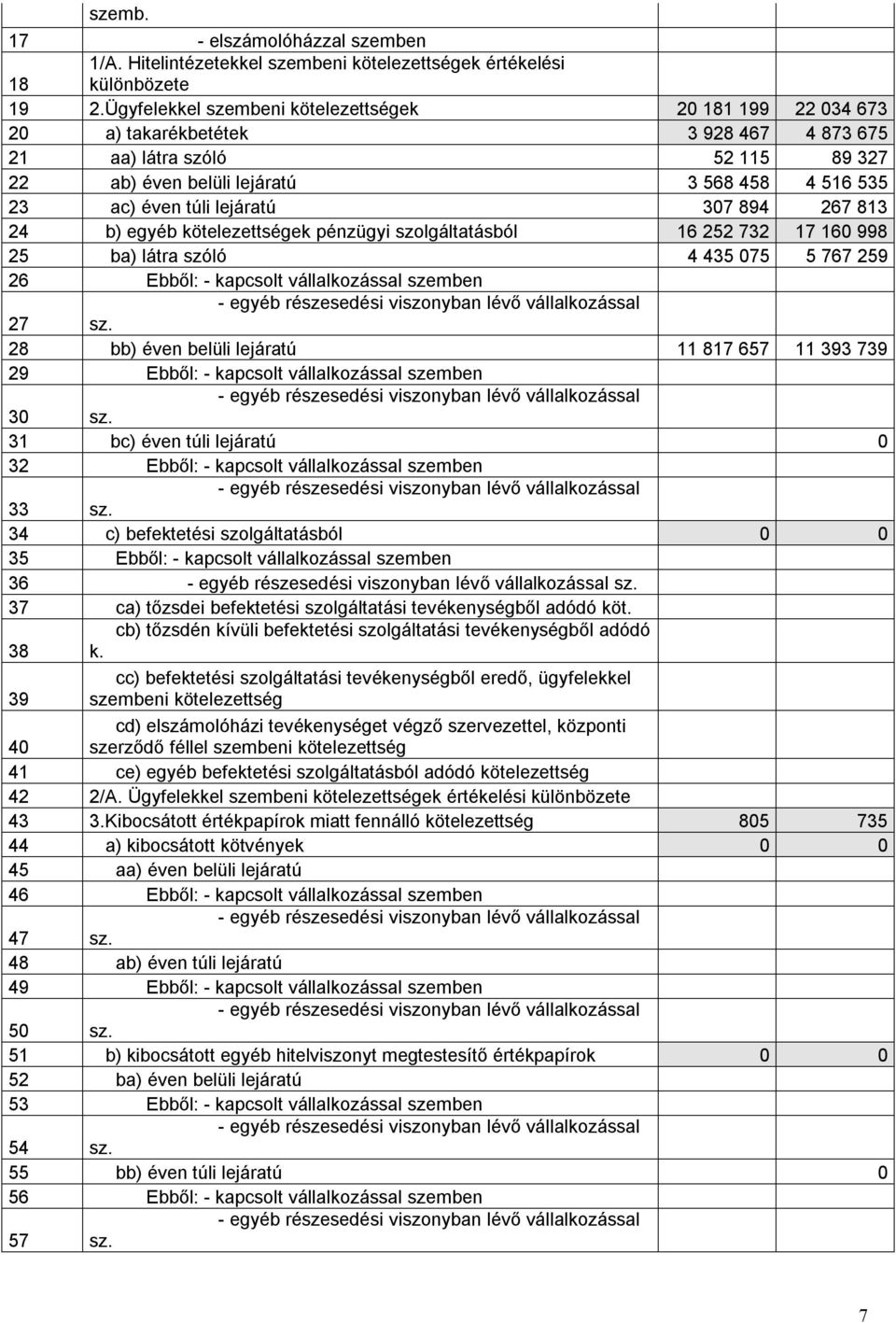 lejáratú 307 894 267 813 24 b) egyéb kötelezettségek pénzügyi szolgáltatásból 16 252 732 17 160 998 25 ba) látra szóló 4 435 075 5 767 259 26 Ebből: - kapcsolt vállalkozással szemben 27 - egyéb