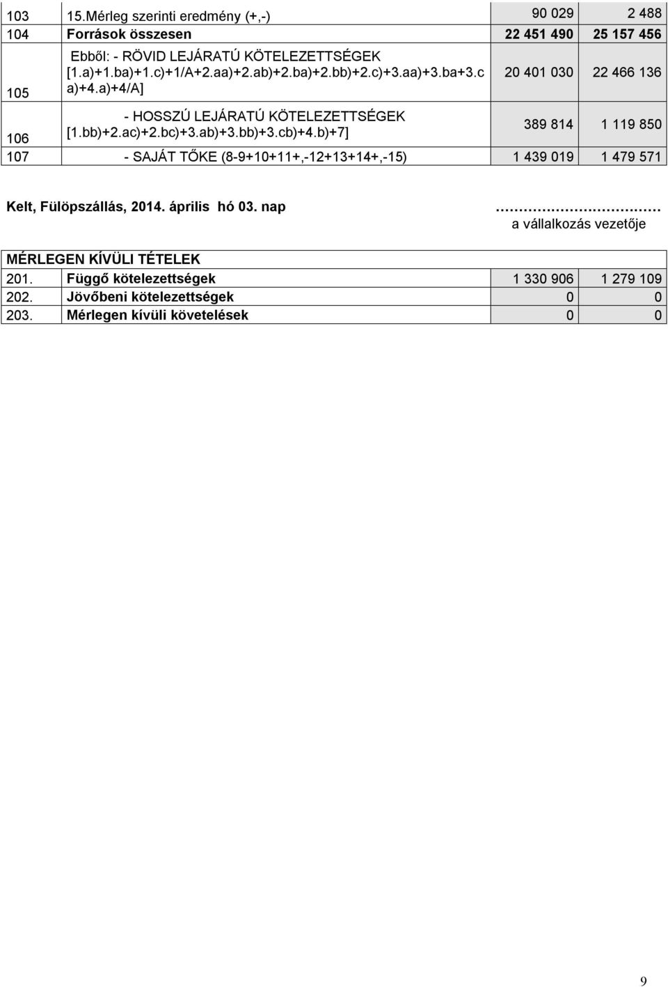 bc)+3.ab)+3.bb)+3.cb)+4.b)+7] 107 - SAJÁT TŐKE (8-9+10+11+,-12+13+14+,-15) 1 439 019 1 479 571 Kelt, Fülöpszállás, 2014. április hó 03.