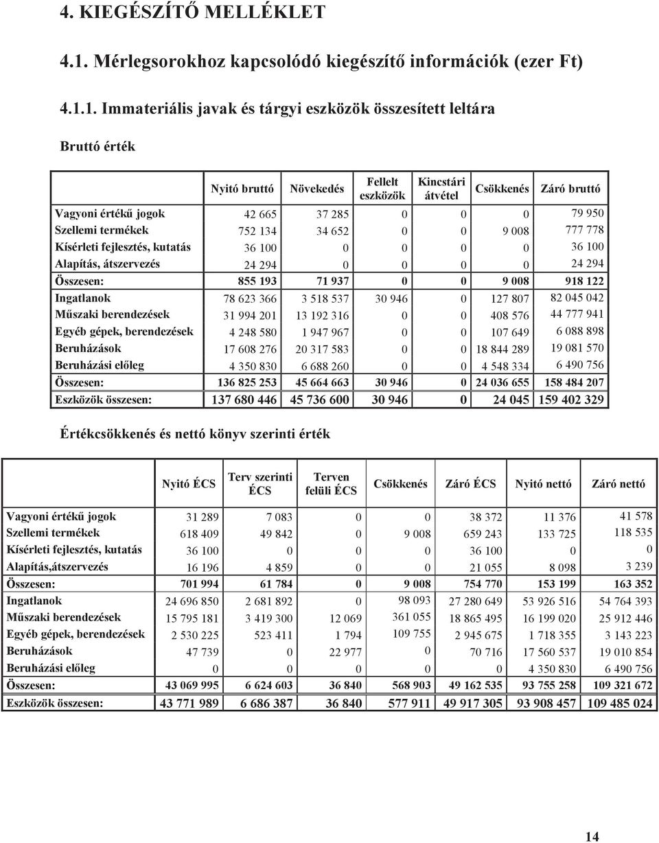 1. Immateriális javak és tárgyi eszközök összesített leltára Bruttó érték Nyitó bruttó Növekedés Fellelt eszközök Kincstári átvétel Csökkenés Záró bruttó Vagyoni érték jogok 42 665 37 285 0 0 0 79