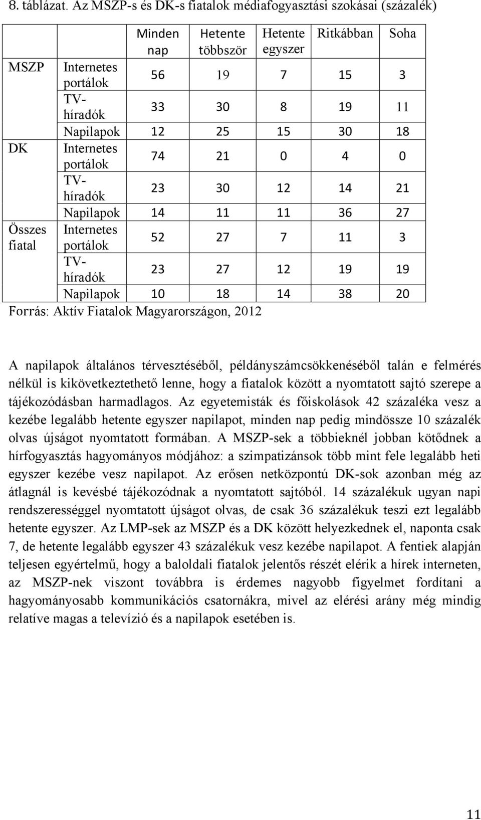 25 15 30 18 DK Internetes portálok 74 21 0 4 0 TVhíradók 23 30 12 14 21 Napilapok 14 11 11 36 27 Összes Internetes fiatal portálok 52 27 7 11 3 TVhíradók 23 27 12 19 19 Napilapok 10 18 14 38 20 A