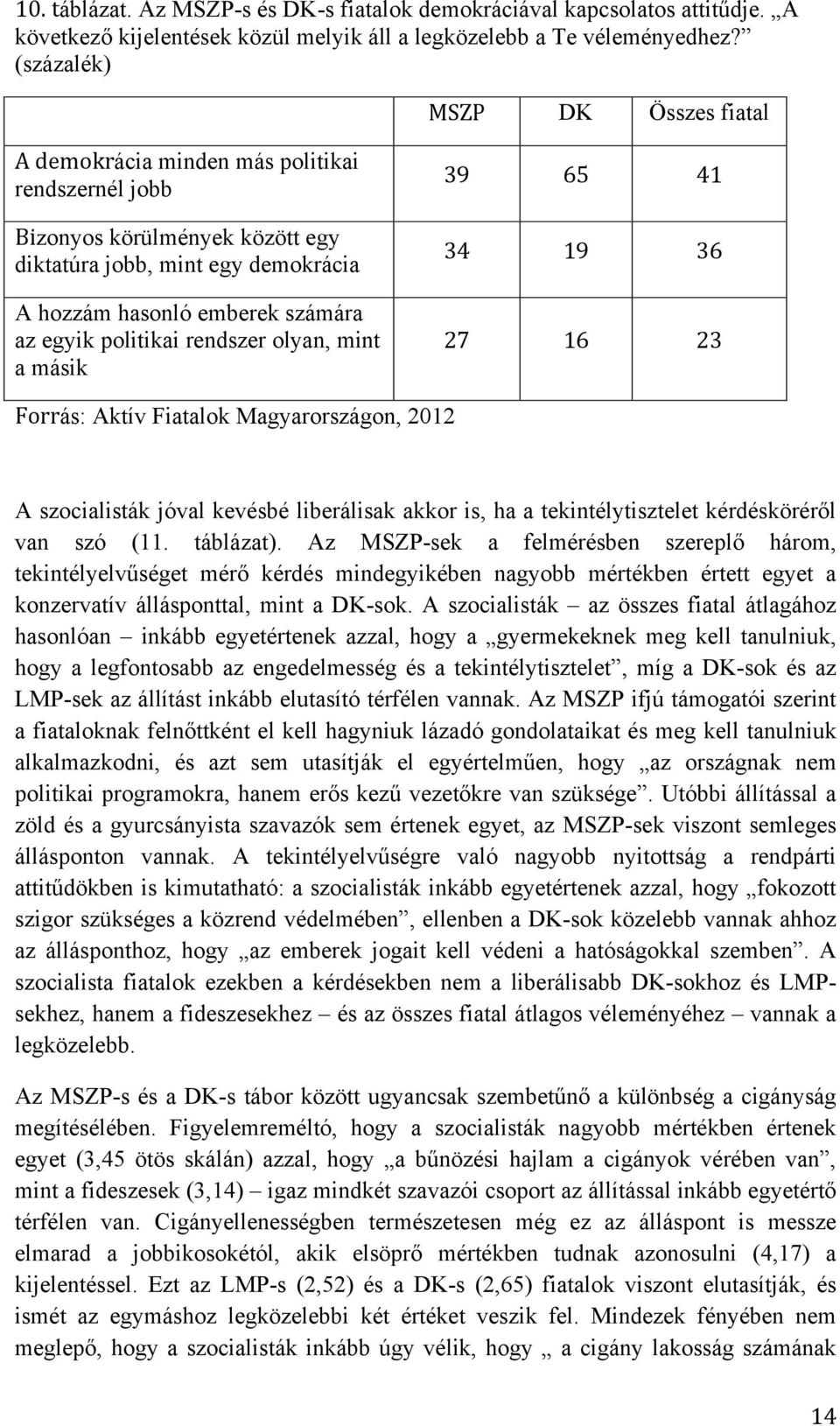 politikai rendszer olyan, mint a másik 39 65 41 34 19 36 27 16 23 A szocialisták jóval kevésbé liberálisak akkor is, ha a tekintélytisztelet kérdésköréről van szó (11. táblázat).