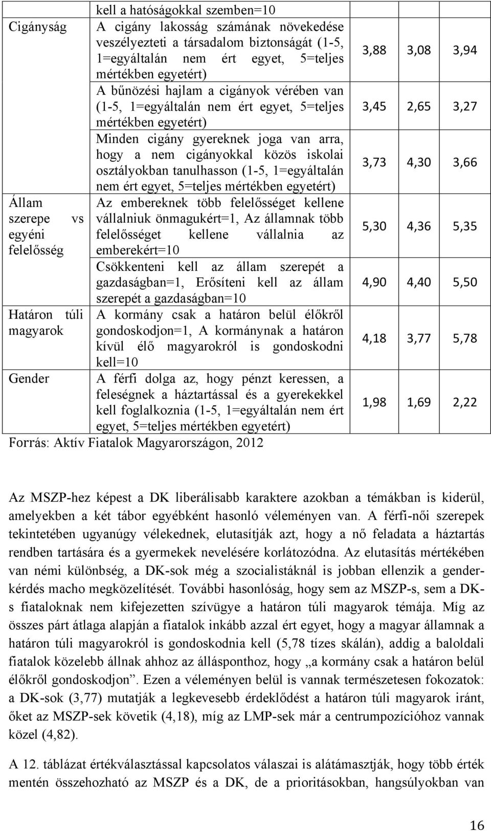 hogy a nem cigányokkal közös iskolai osztályokban tanulhasson (1-5, 1=egyáltalán nem ért egyet, 5=teljes mértékben egyetért) Az embereknek több felelősséget kellene vállalniuk önmagukért=1, Az