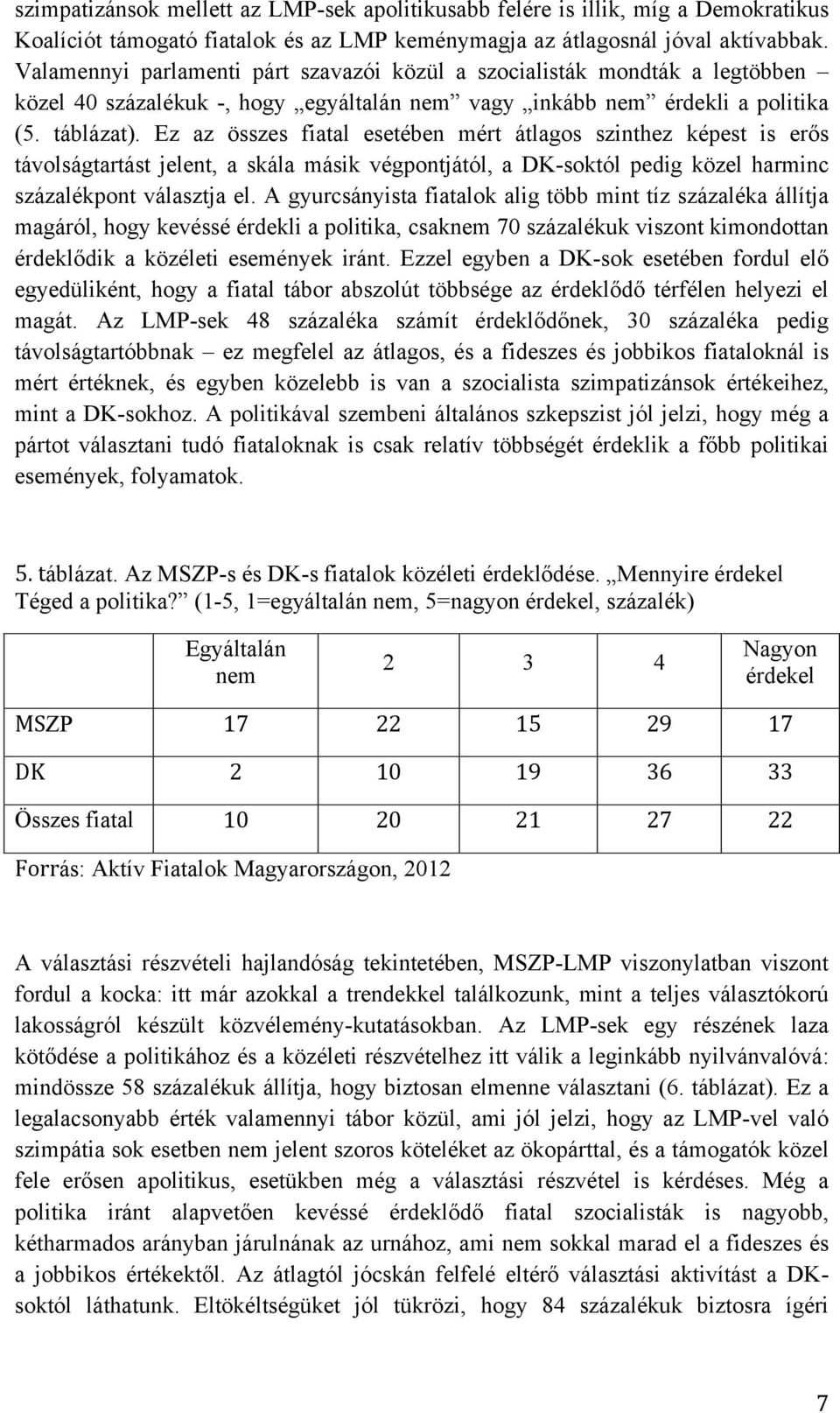 Ez az összes fiatal esetében mért átlagos szinthez képest is erős távolságtartást jelent, a skála másik végpontjától, a DK-soktól pedig közel harminc százalékpont választja el.