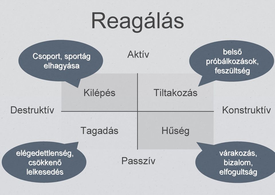 gedettlenség, g, csökken kkenő lelkesedés Kilépés Tagadás