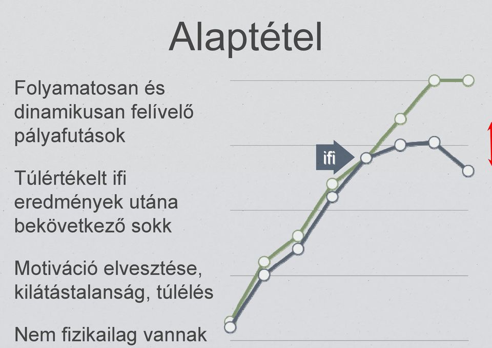 Túlértékelt ifi eredmények utána bekövetkező