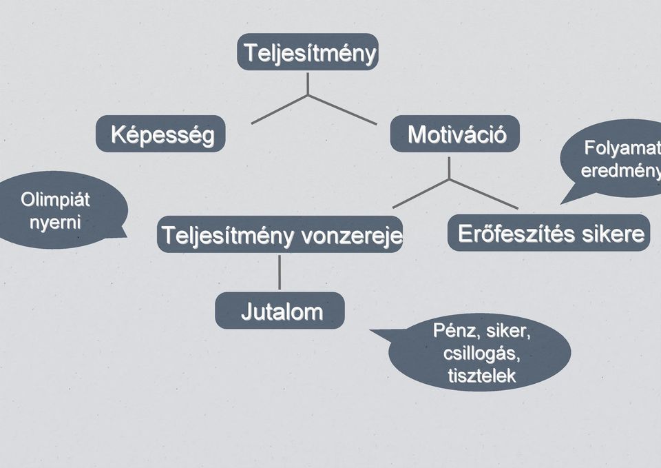 Folyamat eredmény Erőfesz feszítés s