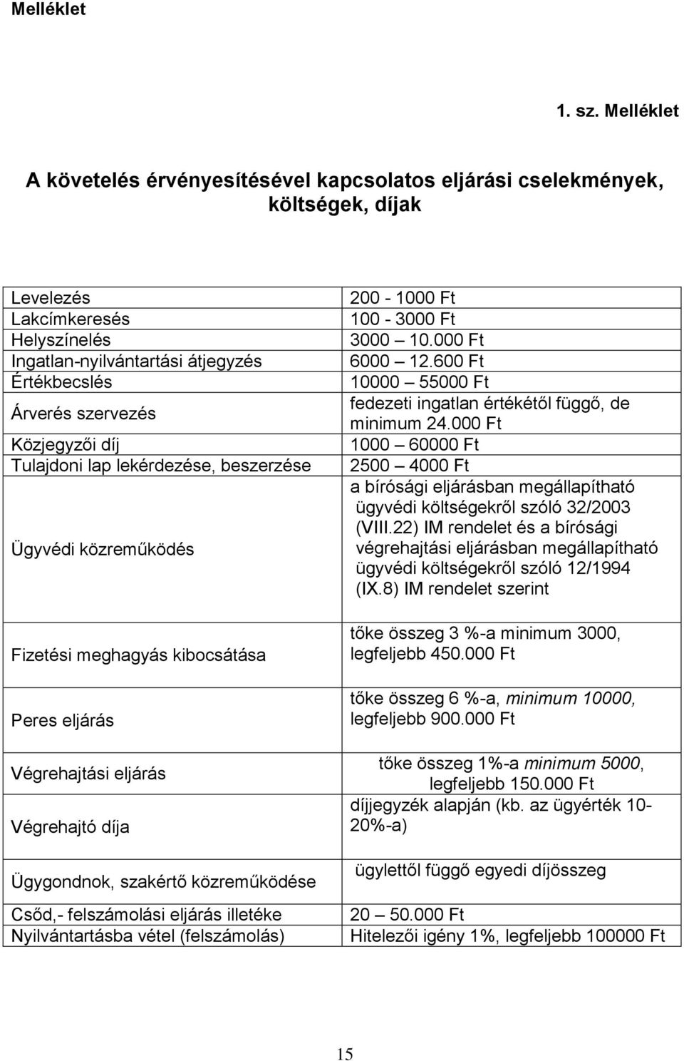 Közjegyzői díj Tulajdoni lap lekérdezése, beszerzése Ügyvédi közreműködés Fizetési meghagyás kibocsátása Peres eljárás Végrehajtási eljárás Végrehajtó díja Ügygondnok, szakértő közreműködése Csőd,-