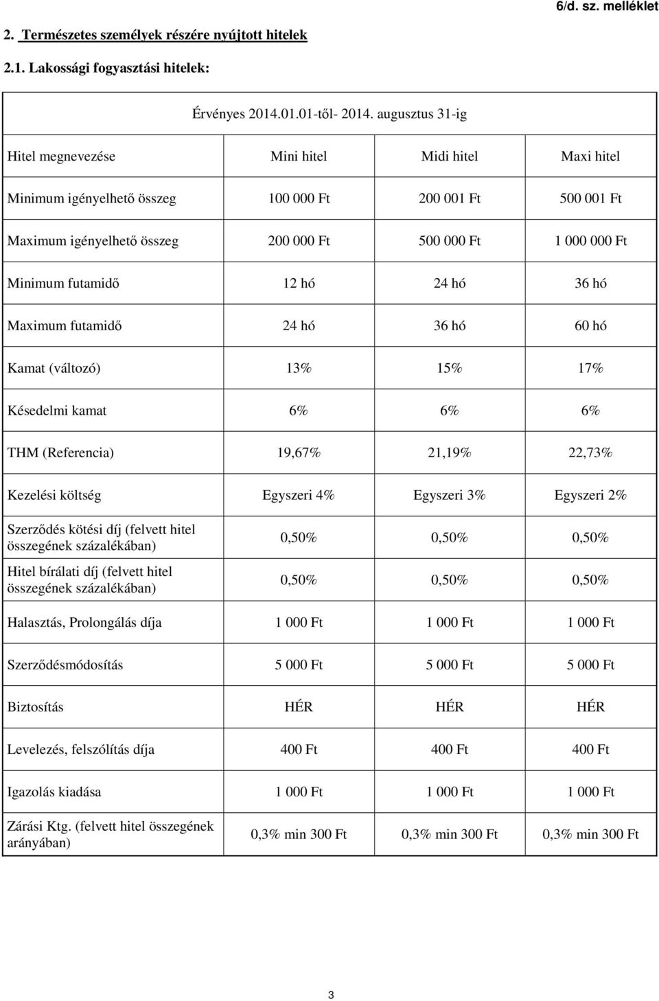 futamidő 12 hó 24 hó 36 hó Maximum futamidő 24 hó 36 hó 60 hó Kamat (változó) 13% 15% 17% Késedelmi kamat 6% 6% 6% THM (Referencia) 19,67% 21,19% 22,73% Kezelési költség Egyszeri 4% Egyszeri 3%