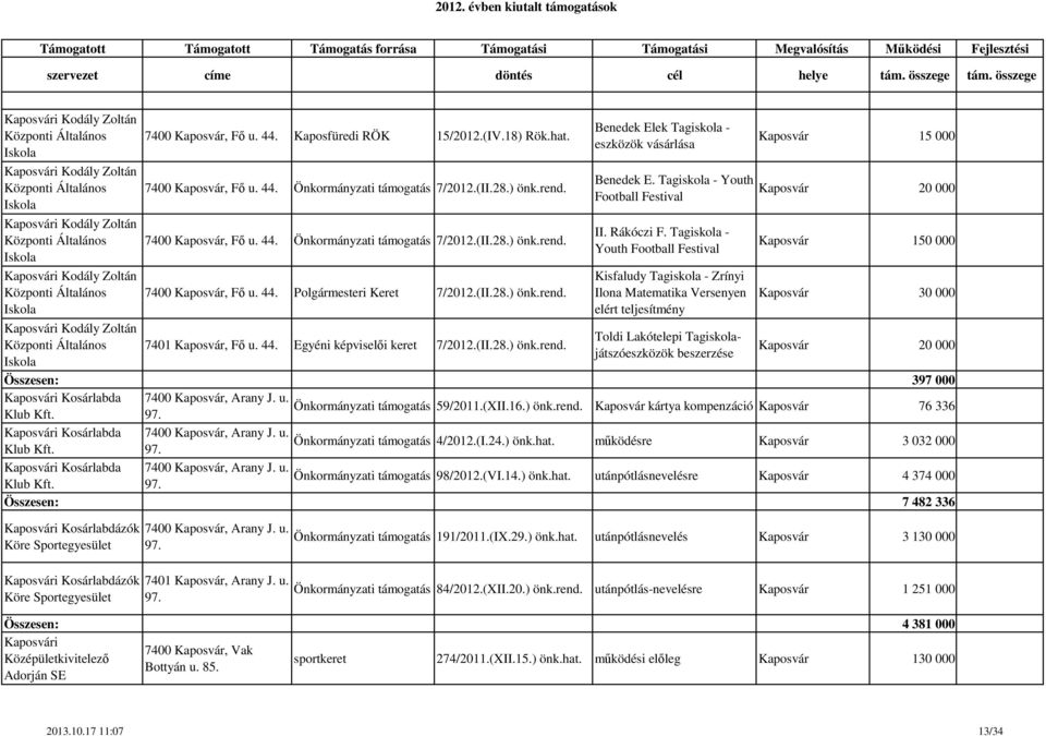 44. Egyéni képviselői keret 7/2012.(II.28.) önk.rend. Benedek Elek Tagiskola - eszközök vásárlása Benedek E. Tagiskola - Youth Football Festival II. Rákóczi F.