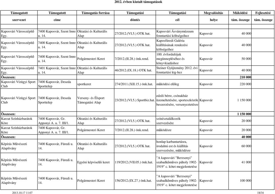 évi fenntartási ktg-hez Kaposvár 40 000 Kaposvár 40 000 Kaposvár 50 000 Kaposvári Városszépítő 7401 Kaposvár, Szent Imre Egy. u. 14. 46/2012.(IX.18.) OTK hat.