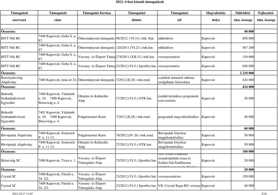 (VI.5.) Sportbiz.hat. versenyeztetése 87. Kaposvár 650 000 Összesen: 2 218 000 Borostyánvirág családok átmeneti otthona 7400 Kaposvár, Jutai út 24. Önkormányzati támogatás 7/2012.(II.28.) önk.rend.