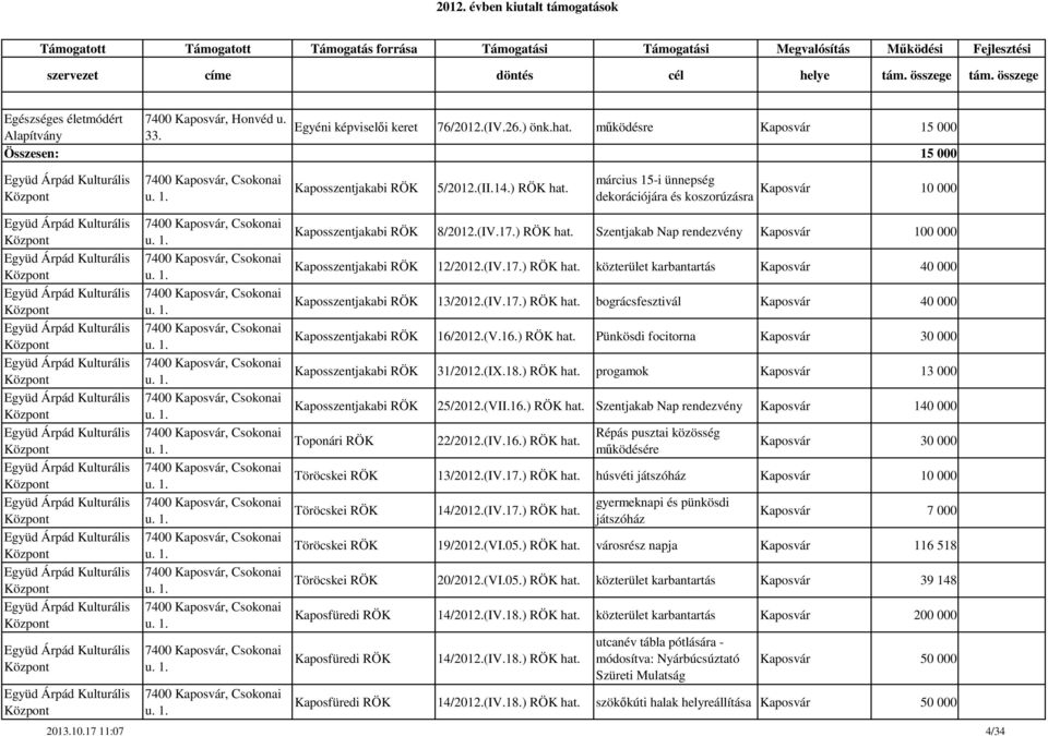 (IV.17.) RÖK hat. bográcsfesztivál Kaposvár 40 000 Kaposszentjakabi RÖK 16/2012.(V.16.) RÖK hat. Pünkösdi focitorna Kaposszentjakabi RÖK 31/2012.(IX.18.) RÖK hat. progamok Kaposvár 13 000 Kaposszentjakabi RÖK 25/2012.