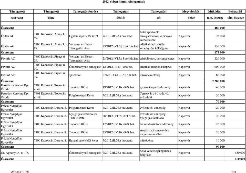 edzőtáborok, versenyeztetés Kaposvár 220 000 Favorit AC 7400 Kaposvár, Pipacs u. 39. Önkormányzati támogatás 12/2012.(II.23.) önk.hat.