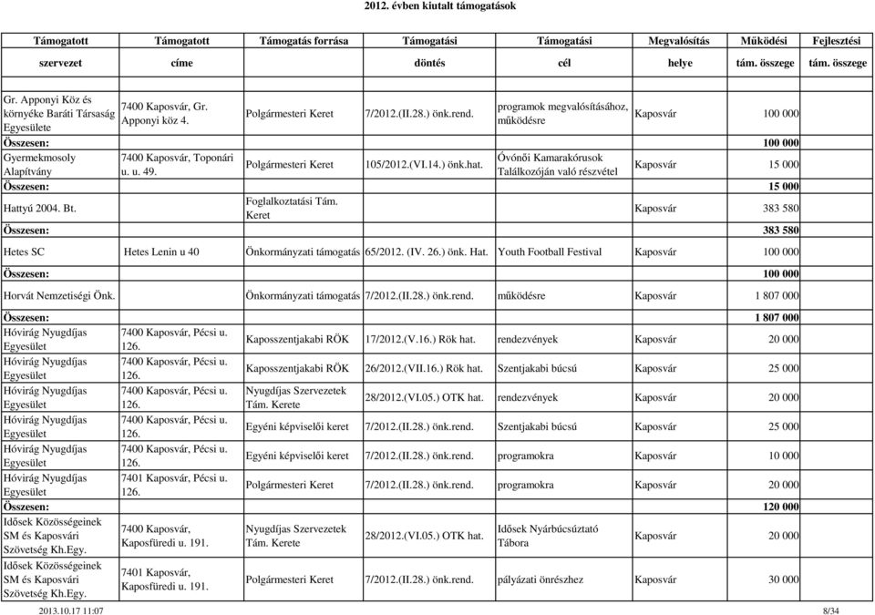 Találkozóján való részvétel Kaposvár 15 000 Összesen: 15 000 Hattyú 2004. Bt. Foglalkoztatási Tám. Keret Kaposvár 383 580 Összesen: 383 580 Hetes SC Hetes Lenin u 40 Önkormányzati támogatás 65/2012.