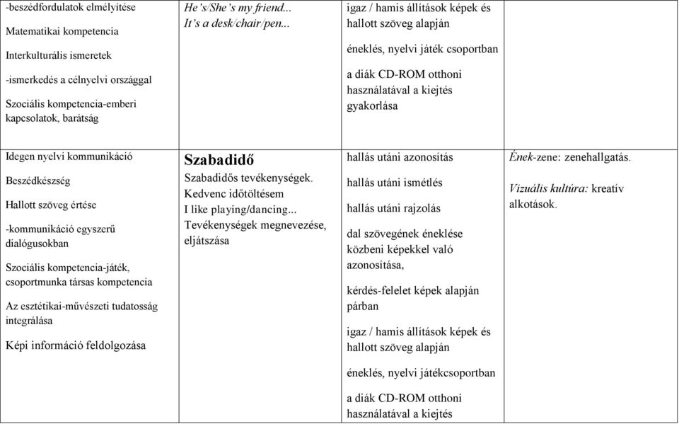 dialógusokban Szociális kompetencia-játék, csoportmunka társas kompetencia Az esztétikai-művészeti tudatosság integrálása Képi információ feldolgozása Szabadidő Szabadidős tevékenységek.