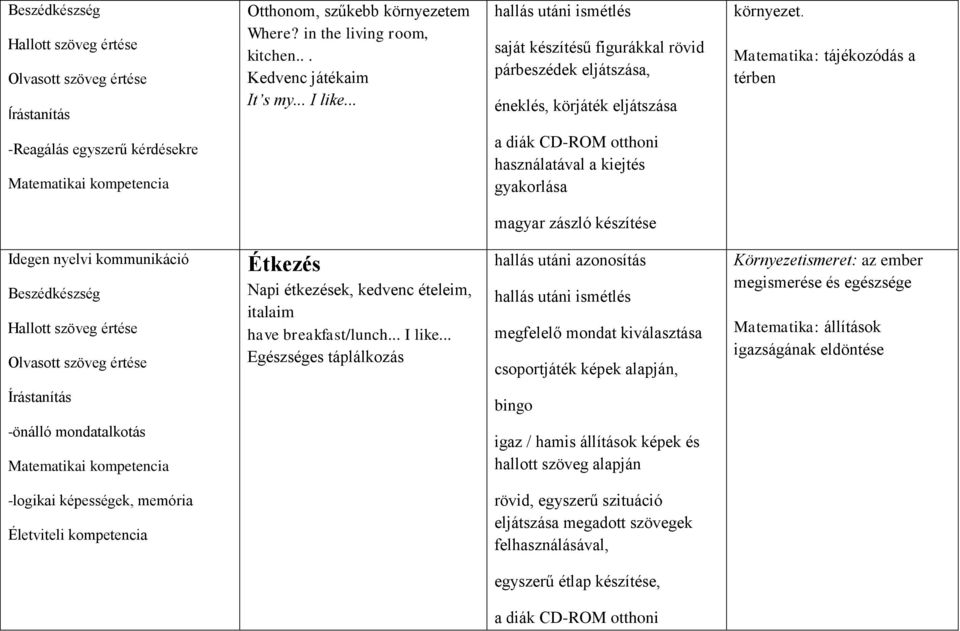 Matematika: tájékozódás a térben -Reagálás egyszerű kérdésekre Matematikai kompetencia magyar zászló készítése Étkezés Napi étkezések, kedvenc ételeim, italaim have breakfast/lunch... I like.