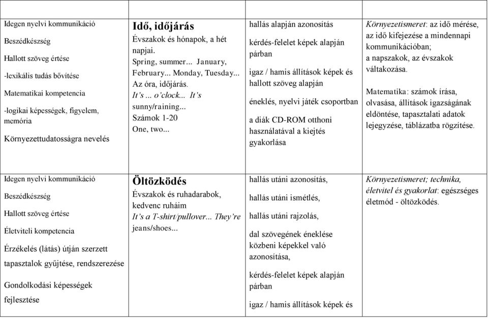 .. hallás alapján azonosítás kérdés-felelet képek alapján párban igaz / hamis állítások képek és hallott szöveg alapján éneklés, nyelvi játék csoportban Környezetismeret: az idő mérése, az idő