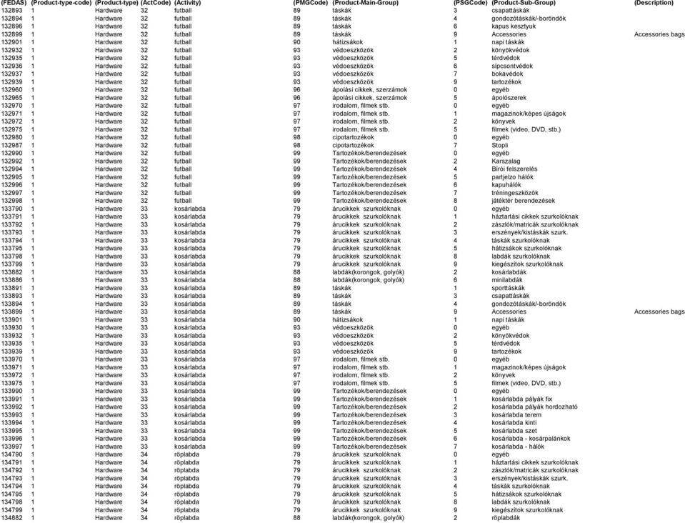 védoeszközök 5 térdvédok 132936 1 Hardware 32 futball 93 védoeszközök 6 sípcsontvédok 132937 1 Hardware 32 futball 93 védoeszközök 7 bokavédok 132939 1 Hardware 32 futball 93 védoeszközök 9