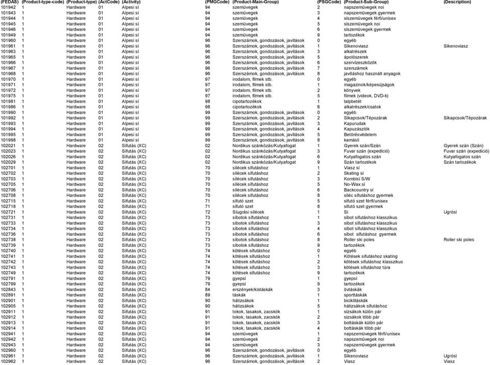 tartozékok 101960 1 Hardware 01 Alpesi sí 96 Szerszámok, gondozások, javítások 0 egyéb 101961 1 Hardware 01 Alpesi sí 96 Szerszámok, gondozások, javítások 1 Síkenoviasz Síkenoviasz 101963 1 Hardware