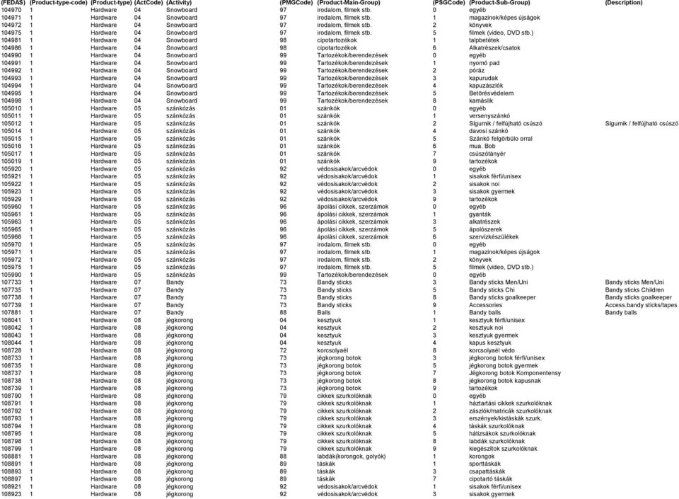 ) 104981 1 Hardware 04 Snowboard 98 cipotartozékok 1 talpbetétek 104986 1 Hardware 04 Snowboard 98 cipotartozékok 6 Alkatrèszek/csatok 104990 1 Hardware 04 Snowboard 99 Tartozékok/berendezések 0