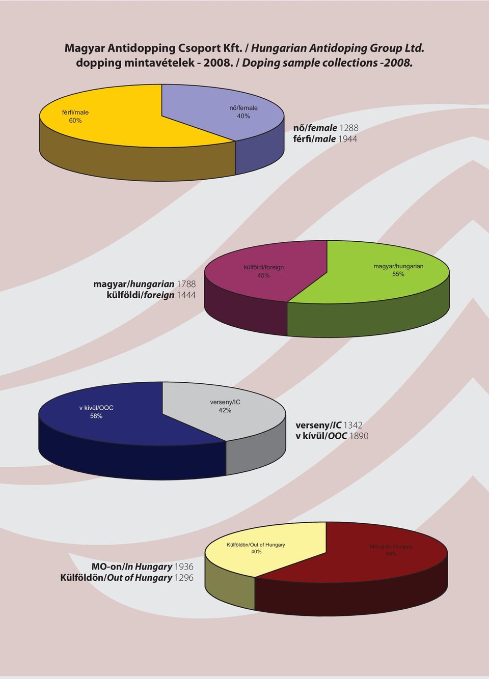 férfi/male 60% nő/female 40% nő/female 1288 férfi/male 1944 magyar/hungarian 1788 külföldi/foreign 1444