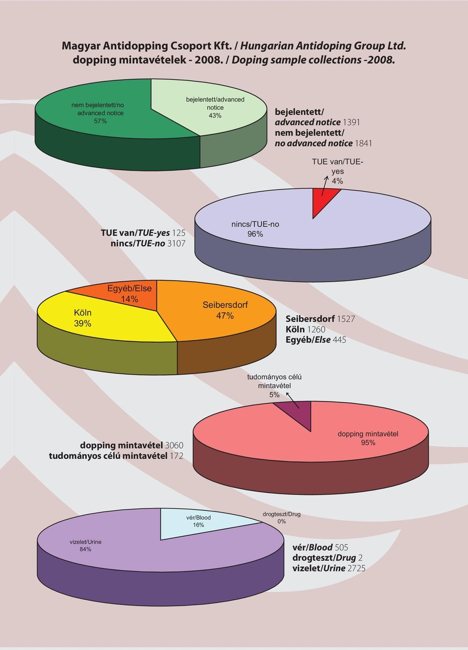 van/tueyes 4% TUE van/tue-yes 125 nincs/tue-no 3107 nincs/tue-no 96% Köln 39% Egyéb/Else 14% Seibersdorf 47% Seibersdorf 1527 Köln 1260 Egyéb/Else 445