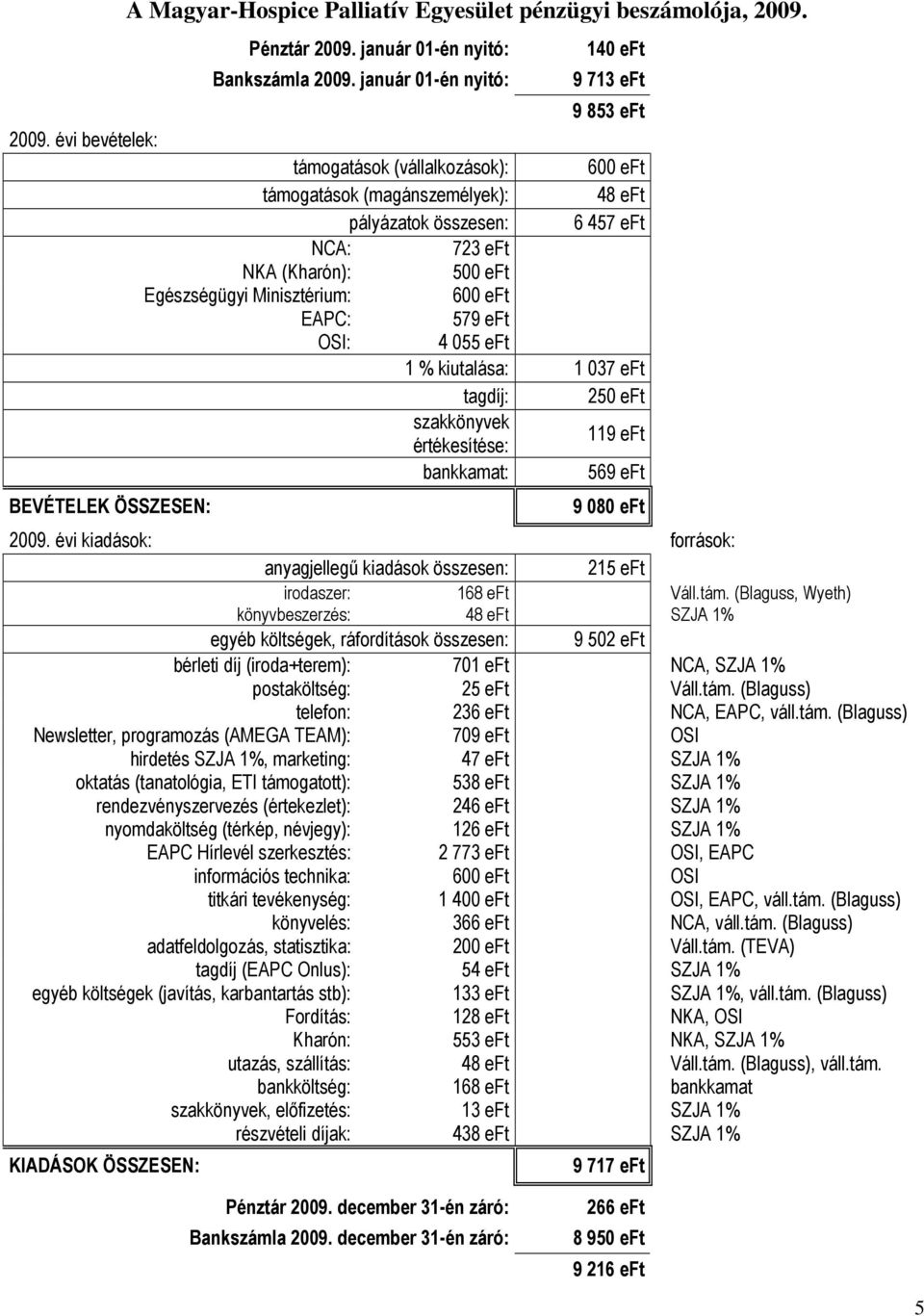 eft OSI: 4 055 eft 1 % kiutalása: 1 037 eft tagdíj: 250 eft szakkönyvek értékesítése: 119 eft bankkamat: 569 eft BEVÉTELEK ÖSSZESEN: 9 080 eft 2009.