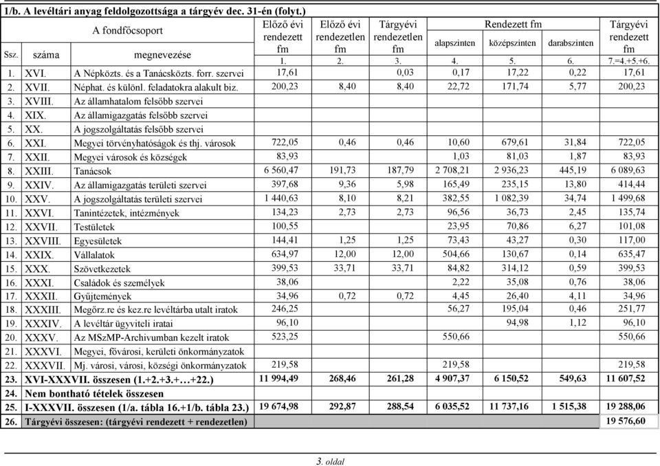 6. 7.=4.+5.+6. 1. XVI. A Népközts. és a Tanácsközts. forr. szervei 17,61 0,03 0,17 17,22 0,22 17,61 2. XVII. Néphat. és különl. feladatokra alakult biz. 200,23 8,40 8,40 22,72 171,74 5,77 200,23 3.