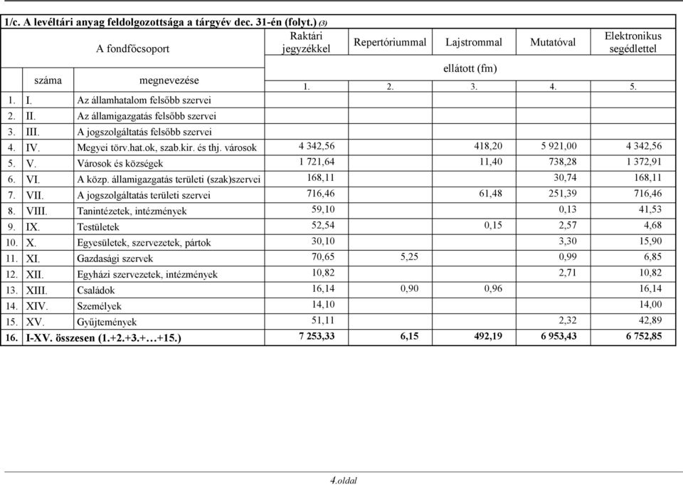 kir. és thj. városok 4 342,56 418,20 5 921,00 4 342,56 5. V. Városok és községek 1 721,64 11,40 738,28 1 372,91 6. VI. A közp. államigazgatás területi (szak)szervei 168,11 30,74 168,11 7. VII.