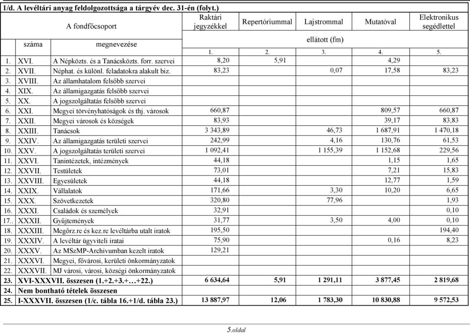 szervei 8,20 5,91 4,29 2. XVII. Néphat. és különl. feladatokra alakult biz. 83,23 0,07 17,58 83,23 3. XVIII. Az államhatalom felsőbb szervei 4. XIX. Az államigazgatás felsőbb szervei 5. XX.