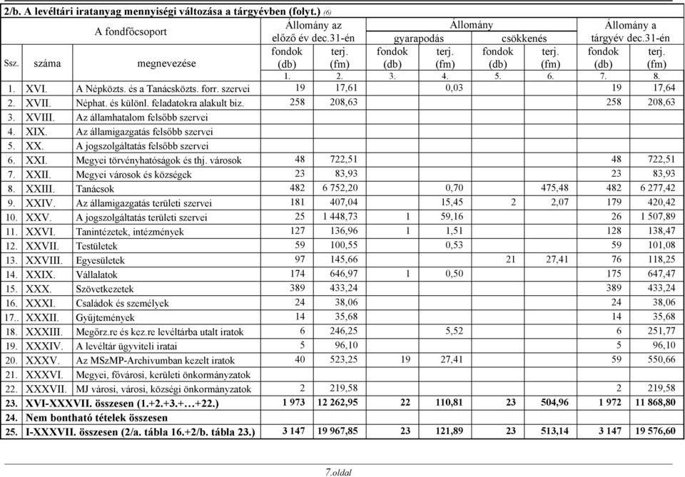 szervei 19 17,61 0,03 19 17,64 2. XVII. Néphat. és különl. feladatokra alakult biz. 258 208,63 258 208,63 3. XVIII. Az államhatalom felsőbb szervei 4. XIX. Az államigazgatás felsőbb szervei 5. XX.