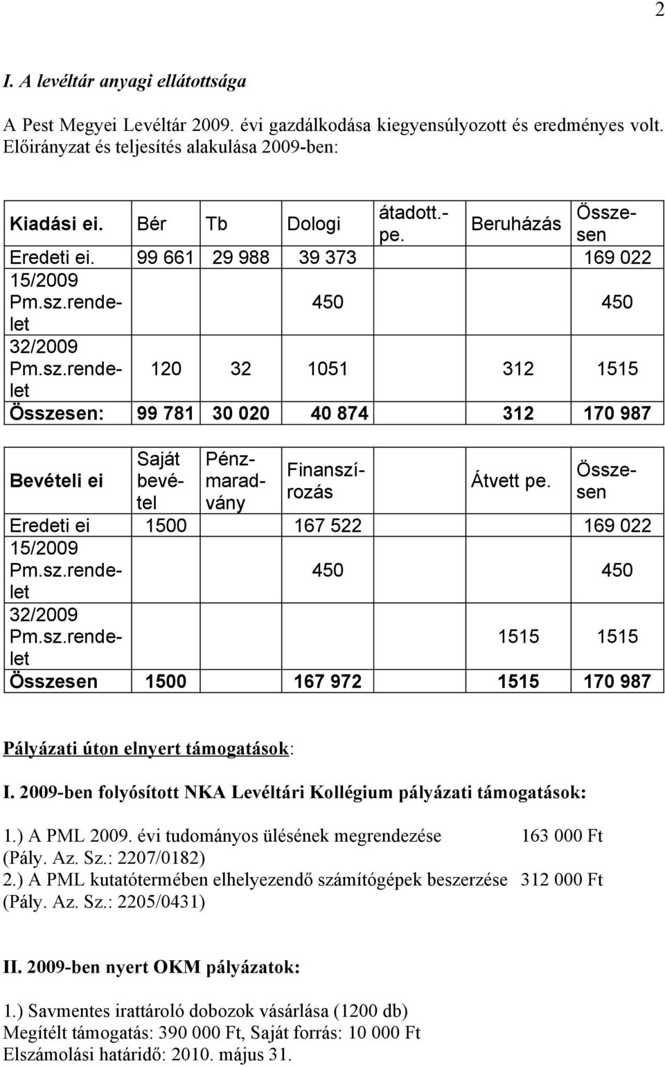 Saját bevétel Pénzmaradvány Finanszírozás Összesen Eredeti ei 1500 167 522 169 022 15/2009 Pm.sz.rendelet 450 450 32/2009 Pm.sz.rendelet 1515 1515 Összesen 1500 167 972 1515 170 987 Pályázati úton elnyert támogatások: I.