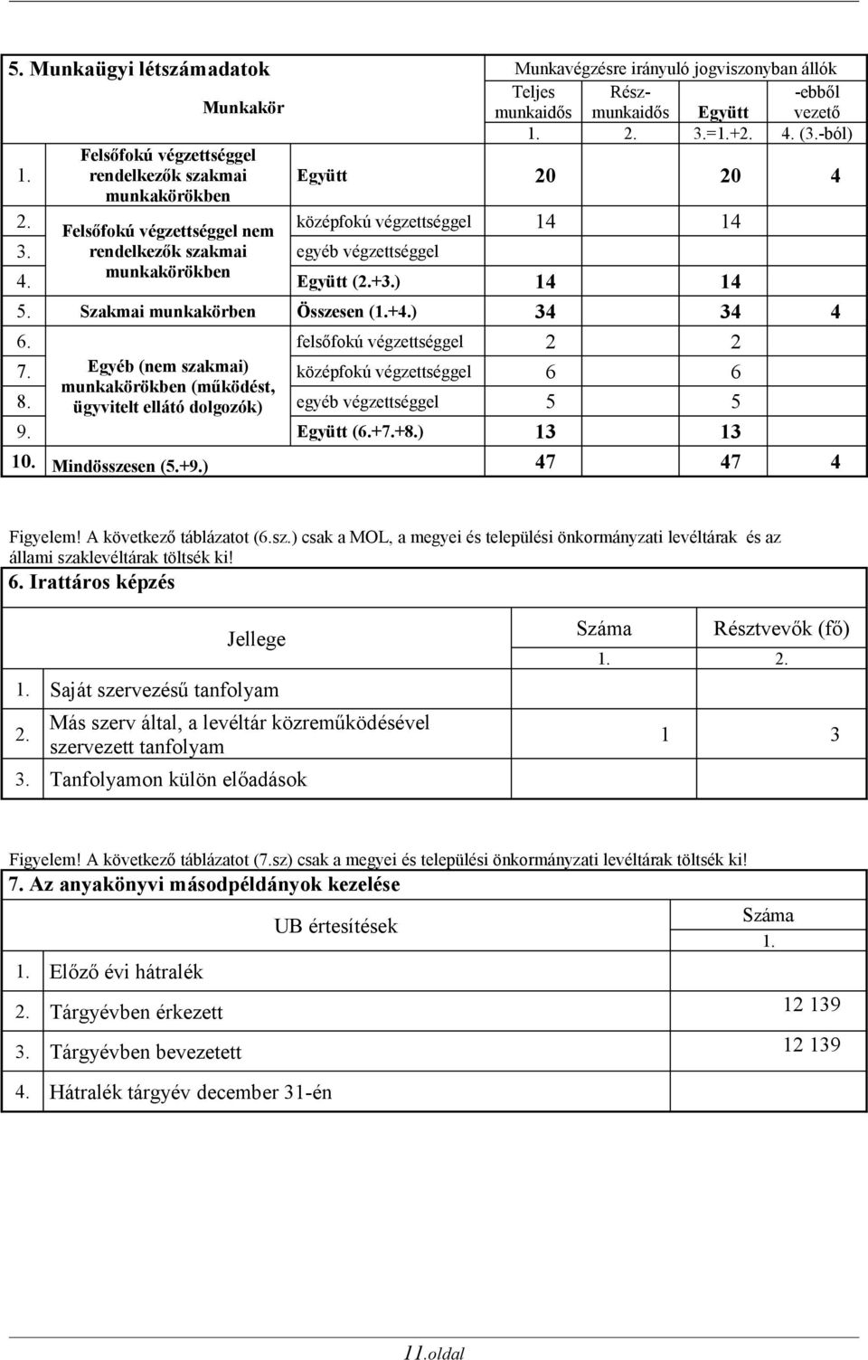 munkakörökben Együtt (2.+3.) 14 14 5. Szakmai munkakörben Összesen (1.+4.) 34 34 4 6. felsőfokú végzettséggel 2 2 7. Egyéb (nem szakmai) középfokú végzettséggel 6 6 munkakörökben (működést, 8.