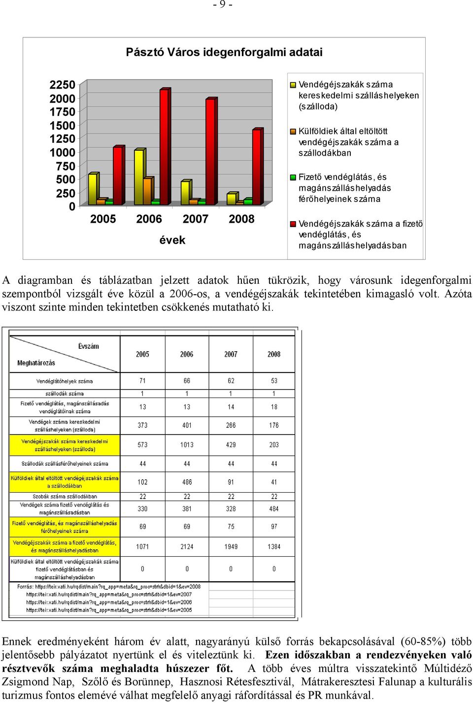 jelzett adatok hűen tükrözik, hogy városunk idegenforgalmi szempontból vizsgált éve közül a 2006-os, a vendégéjszakák tekintetében kimagasló volt.