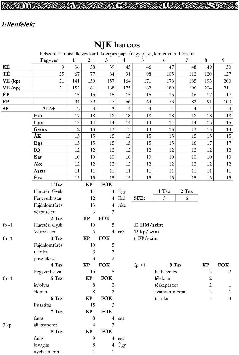 18 18 18 Ügy 13 14 14 14 14 14 14 15 15 Gyors 12 13 13 13 13 13 13 13 13 ÁK 15 15 15 15 15 15 15 15 15 Egs 15 15 15 15 15 15 16 17 17 IQ 12 12 12 12 12 12 12 12 12 Kar 10 10 10 10 10 10 10 10 10 Ake